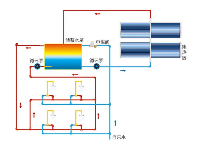 太陽能上水回水示意圖，其實和普通回水沒什么區別