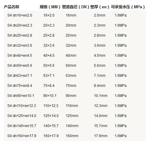 5張ppr管徑尺寸對(duì)照表圖片，詳細(xì)查閱S5系列-S2系列所有參數(shù)