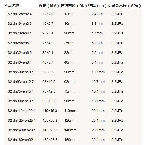 5張ppr管徑尺寸對(duì)照表圖片，詳細(xì)查閱S5系列-S2系列所有參數(shù)